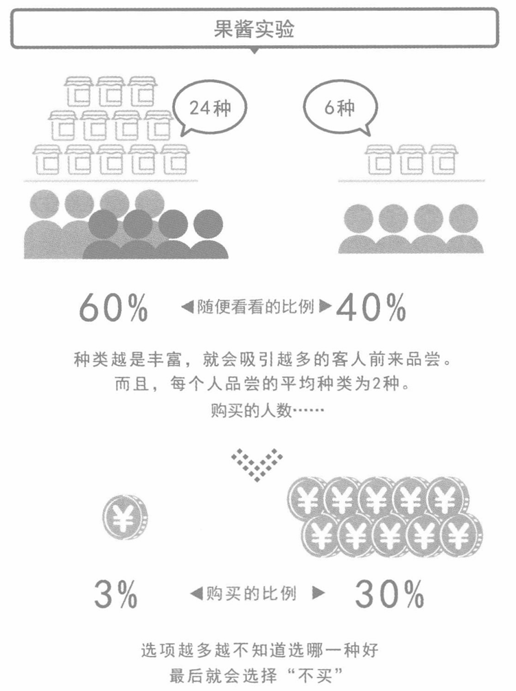 果酱实验