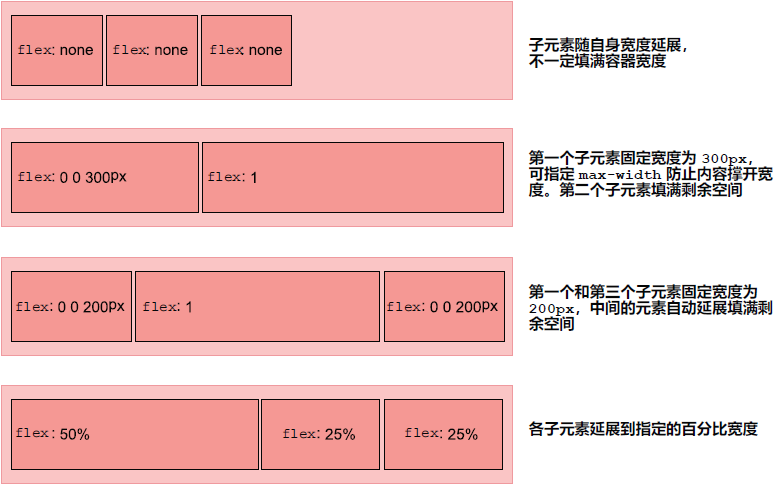 Figure 4.13 Some ways you can define item sizes using flex